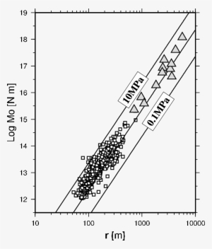 Seismic Moment Versus Fault Radius - Diagram #2596941