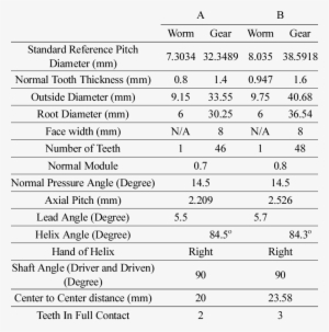 Parameters Of Worms And Gears - Number #267004