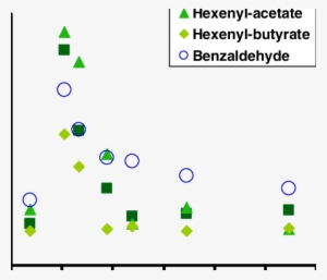 Emission Kinetics Of Three Green Leaf Volatiles And - Pyruvate To Ethanol #2601697