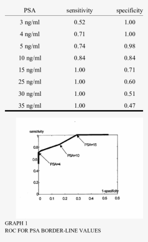Psa Border-line Values - Diagram #2603251