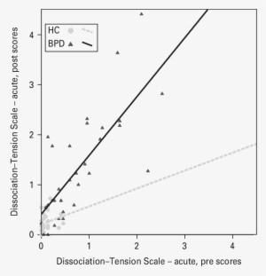 Degree Of Dissociation For Healthy Controls And Borderline - Borderline Personality Disorder #2603402
