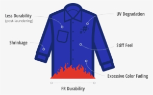 Westex By Milliken Resistant Fabric Performance - Flame Resistant Fabric #2605369