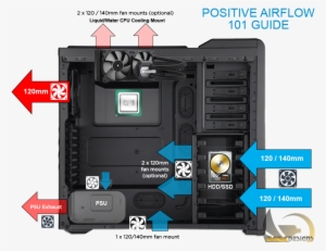 Psu Airflow & Pc Cases - Corsair Hydro H100i V2 Rgb #2608167
