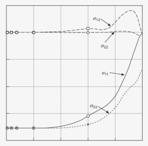 11 Effect Of Triaxial Stress Close To The Border Of - Stress #2612445