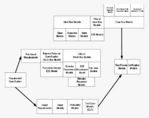 1 Refined Clean Room Software Engineering Model After - Transparent Box Engineering #2620026