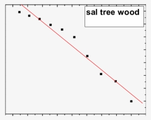 Activation Energy For Sal Tree Wood - Plot #2621829