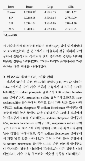 Effect Of Supplementation Of Buffers In Broiler On - Document #2624672