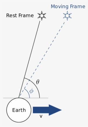 The Apparent Position Of A Star Viewed From The Earth - Apparent Place #2628466