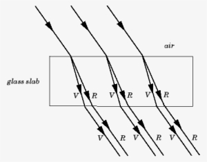 Enter Image Description Here - Dispersion In Glass Slab #2629942
