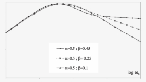 Effect Of The Parameter Β On The Loss Factor At Given - Plot #2629973