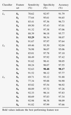 Performance Evaluation Of Single Stage Classifiers - Custo De Vida Em Portugal 2018 #2632656