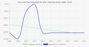 Free Cash Flow Trendline For Dks Free Cash Flow Trendline - Nasdaq:gpro #2636529