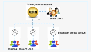 Configuration Workflow For Admin Users¶ - Structure #2636907