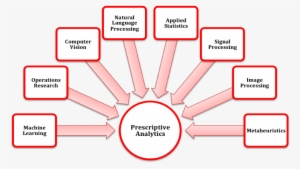 Components Of Prescriptive Analytics - Debe Ser El Trabajo En Equipo #2637773