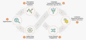 An Integrated Solution For Marketing - Predictive Analytics Marketing #2638176