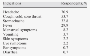Indications For Self-medication - Indication #2640189