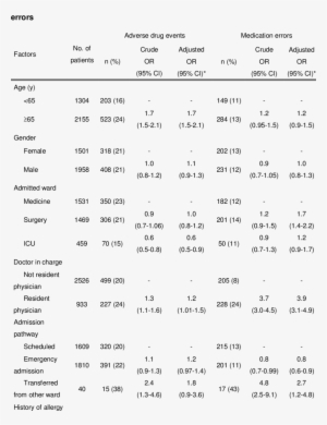 Factors Associated With Adverse Drug Events And Medication - Document #2640240
