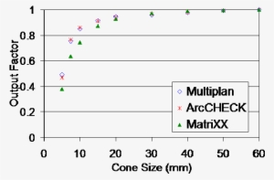 The Output Factors Measured By A Pinpoint Ion Chamber - System #2640431