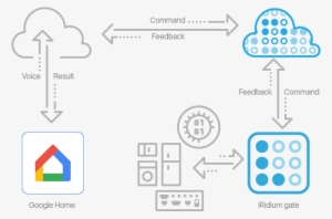 Control Of Smart Home With The Help Of Google Home - Diagram - Free ...