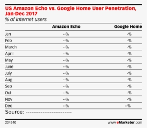 Google Home User Penetration, Jan-dec 2017 - Instagram Users In India 2018 #2641018