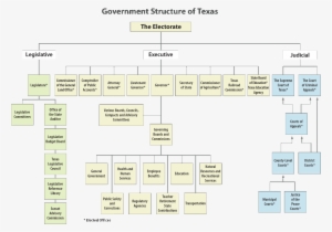 Image Result For Texas State Government Organizational - Texas Rangers Ranks Structure #2643057