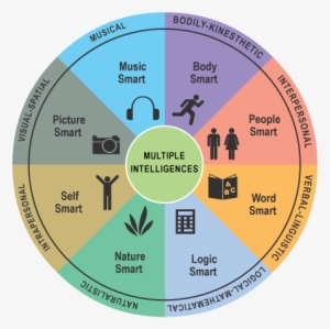 0 Replies 2 Retweets 0 Likes - Howard Gardner Multiple Intelligence #2643179