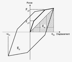 Hysteresis Loop Of A Structure With Brb - Diagram #2644651