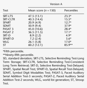 Mean Corrected Scores On The Neuropsychologi- Cal Test - Electric Battery #2645164