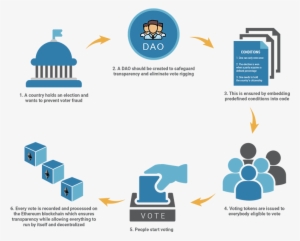 Ethereum Dao Infographic - Vote Blockchain #2645672