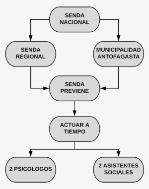 Organigrama Actuar A Tiempo - Organizational Chart #2646160