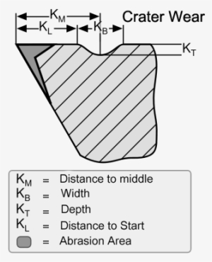 Crater Wear - Crater Wear Of Tool #2648536