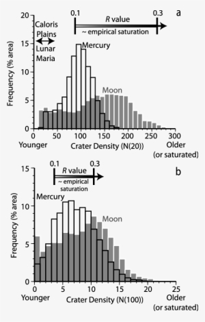 Frequency Distributions Of Areas Of A Given Crater - Diagram #2648636