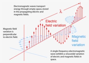 Electromagnetic Waves Png #2649390