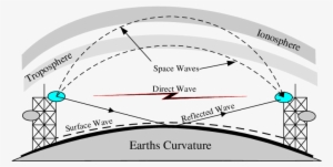 Common Types Of Radio Waves In Wireless Communication - Radio Wave #2649409