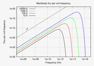 Now, We Can Split The Blackbody Spectrum Into Two Pieces - Blackbody Function As Function Of Frequency #2649563