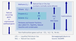 Definition Of Natural Gas, Lpg And Ngl - Ngl Lng Dry Gas Wet Gas #2650089