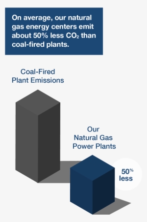 Our Natural Gas Power Plants Use Cutting Edge Technologies - Box #2650295