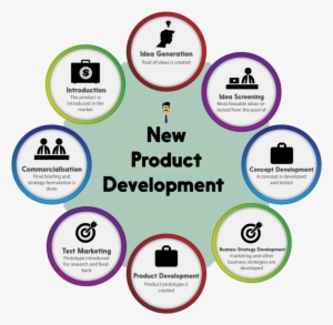 Introduction - Steps To Introduce New Product In The Market #2650868