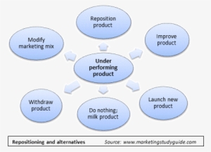 Strategic Options For An Underperforming Product - Reposition A Brand #2651569