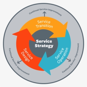 Perhaps Somewhat Self-explanatory, But Service Strategy - Service Strategy Service Design #2654155