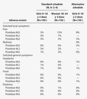 Symptoms Reported During The Next Vaccination Period - Vaccine #2654435