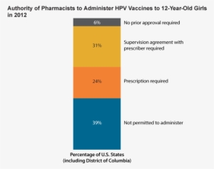 Authority Of Pharmacists To Administer Hpv Vaccines - Hpv Statistics Australia #2655087