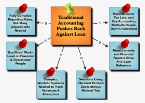 Problems With Traditional Accounting - Accounting #2656967