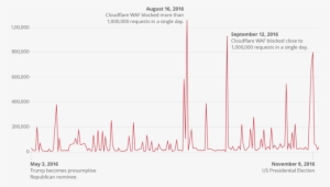 Blocked Requests For Donaldjtrump - Donald Trump #2659486