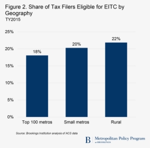 Eitc Fig2 - Earned Income Tax Credit #2662643