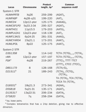 Characteristics Of The Nine Str Loci Analyzed With - System #2663403
