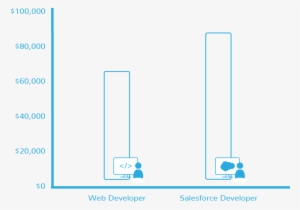 Salesforce Salary Comparison - Salesforce.com #2663449