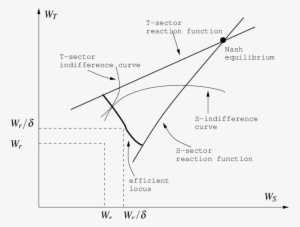 Reaction Curves, Nash Equilibrium, And The Efficient - Nash Equilibrium On Indifference Curves #2663495
