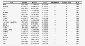 Top Snps And Associated Loci As Reported In Lambert - Document #2663877