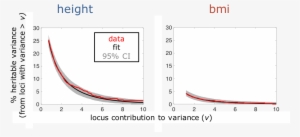 The Graphs Show The Distribution Of Genetic Variance - Transitions Xtractive #2664171